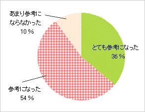 参加いただいた方々の感想